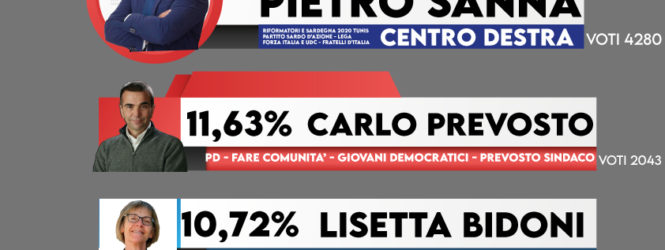 AGGIORNAMENTO ELEZIONI :NUORO ELEZIONI COMUNALI 2020 AFFLUENZA ALLA CHIUSURA DELLE OPERAZIONI HA VOTATO IL 58,86%